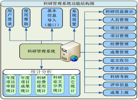 科技项目服务管理系统开发